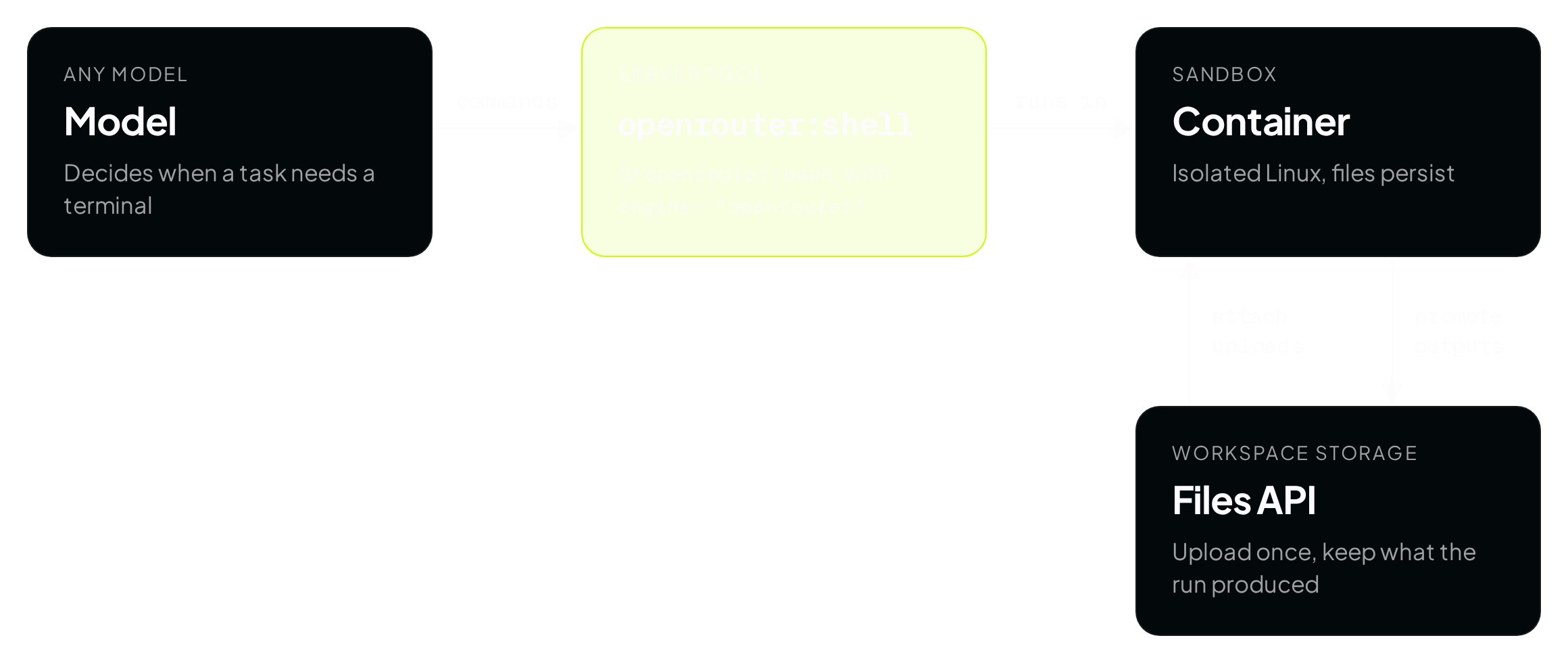 Diagram of how the shell tool, containers, and the Files API work together. The model writes commands, the shell tool runs them in a container, and the Files API moves files into and out of that container (dark mode)